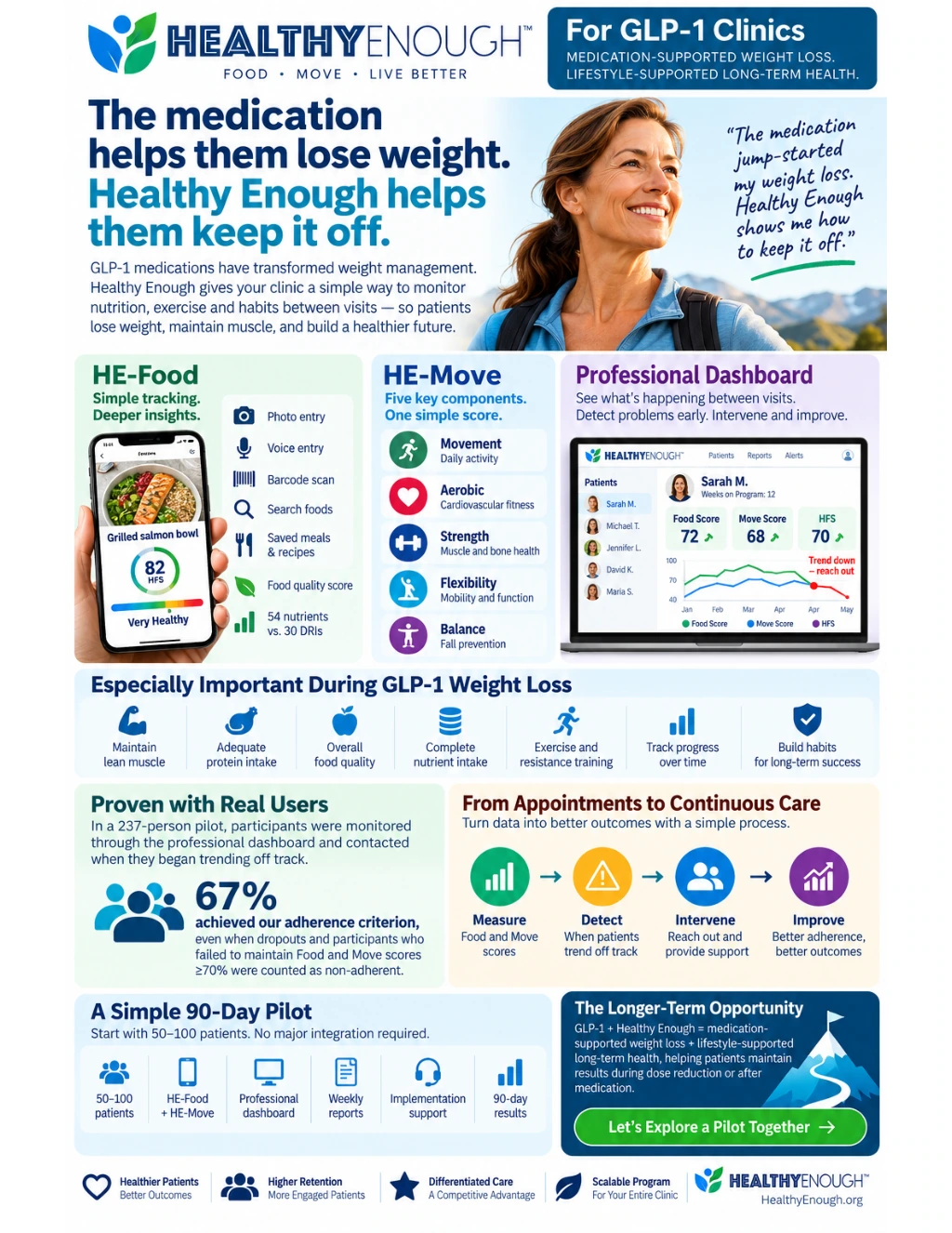 Healthy Enough for GLP-1 clinics infographic: how HE-Food and HE-Move scores help monitor nutrition, protein and exercise between visits