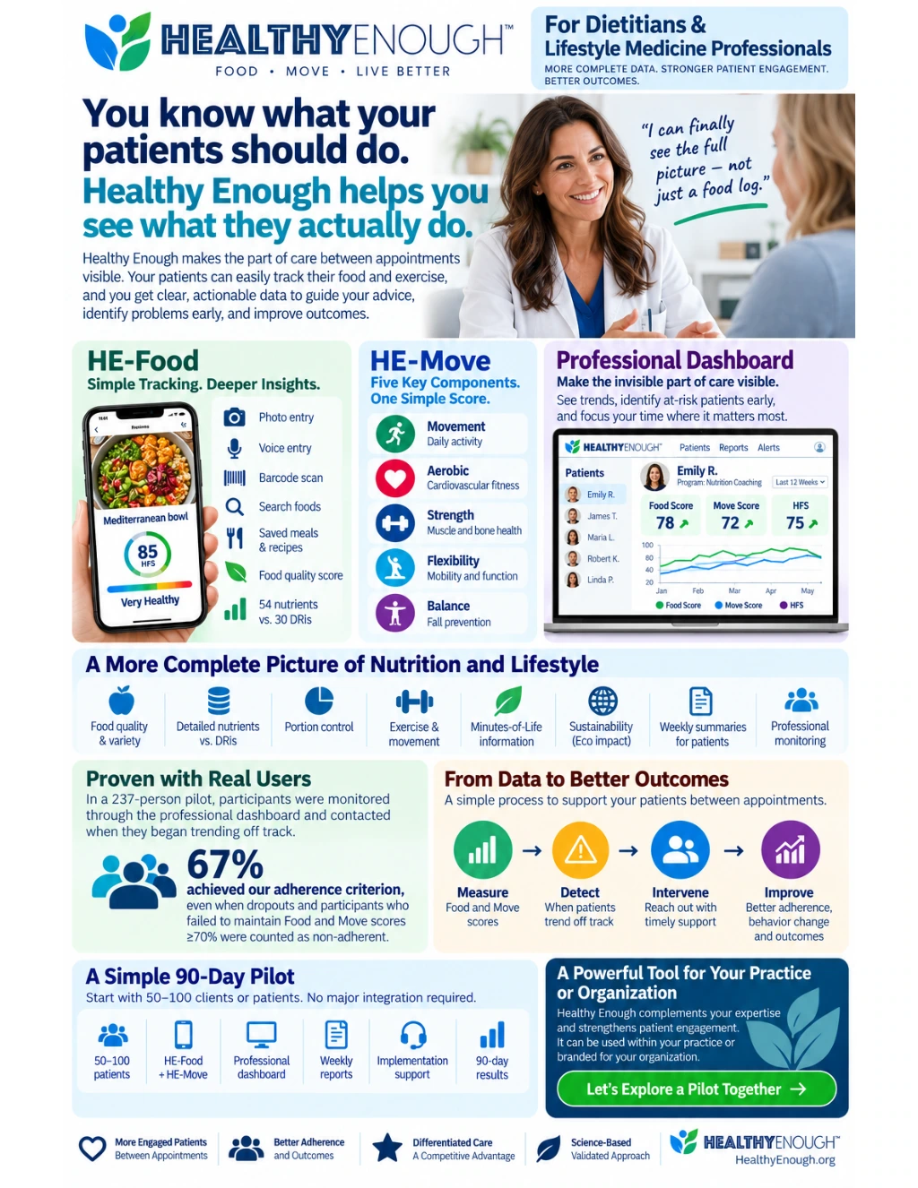 Healthy Enough for lifestyle medicine infographic: food quality, nutrient and movement scores monitored through a professional dashboard